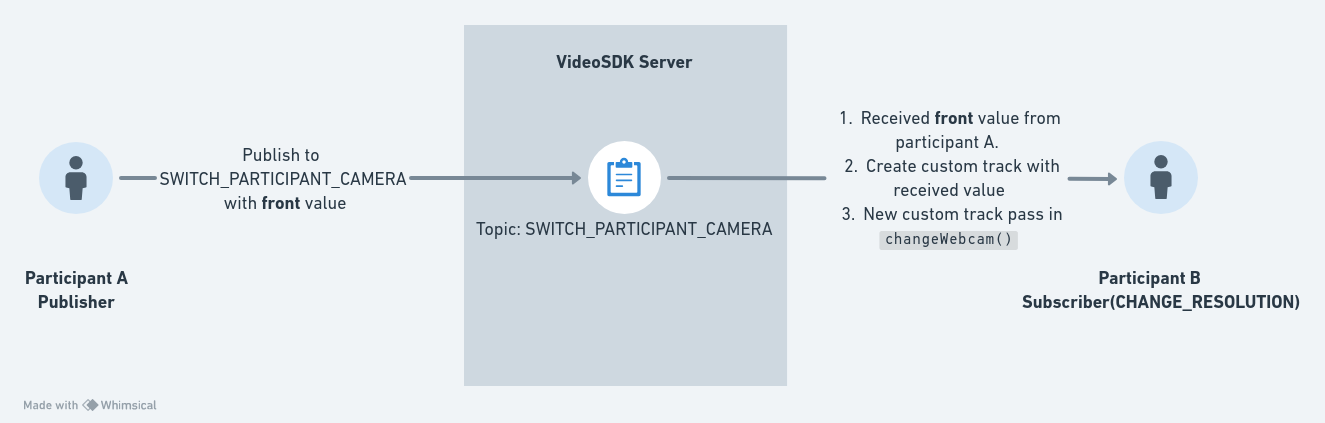 switch-remote-participant-camera