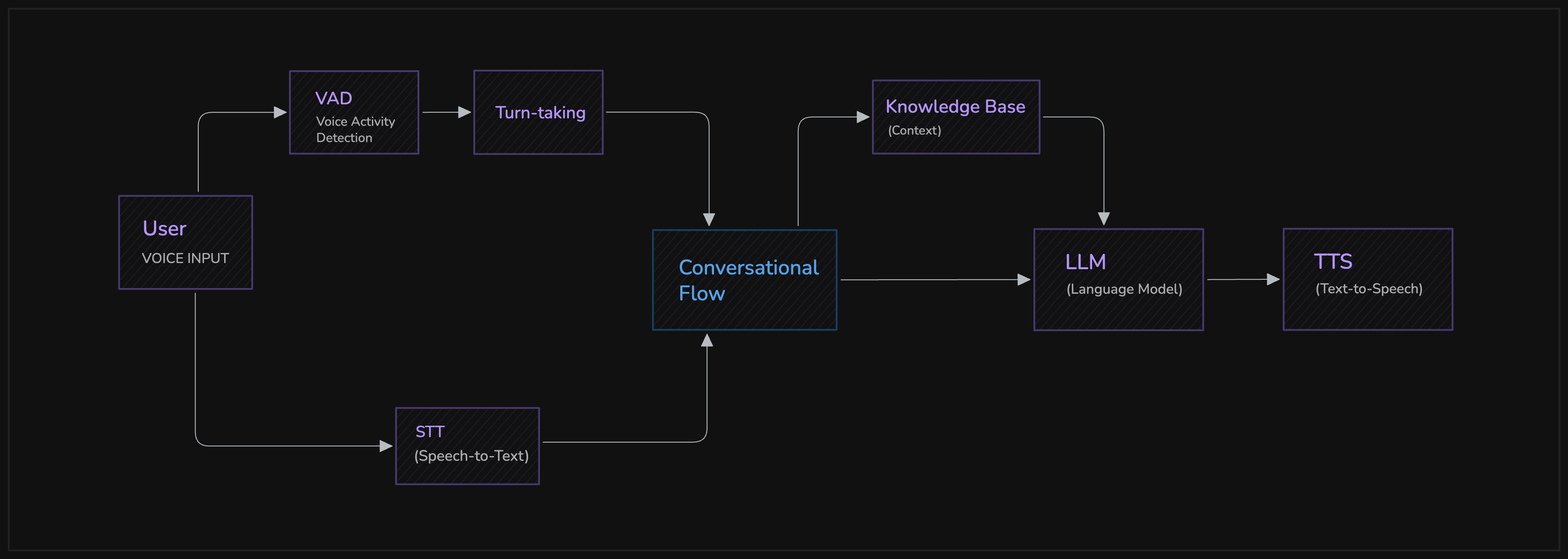 conversation flow