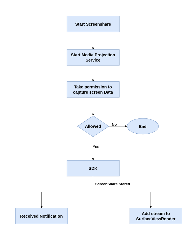 VideoSDK Android Screenshare Flow Diagram